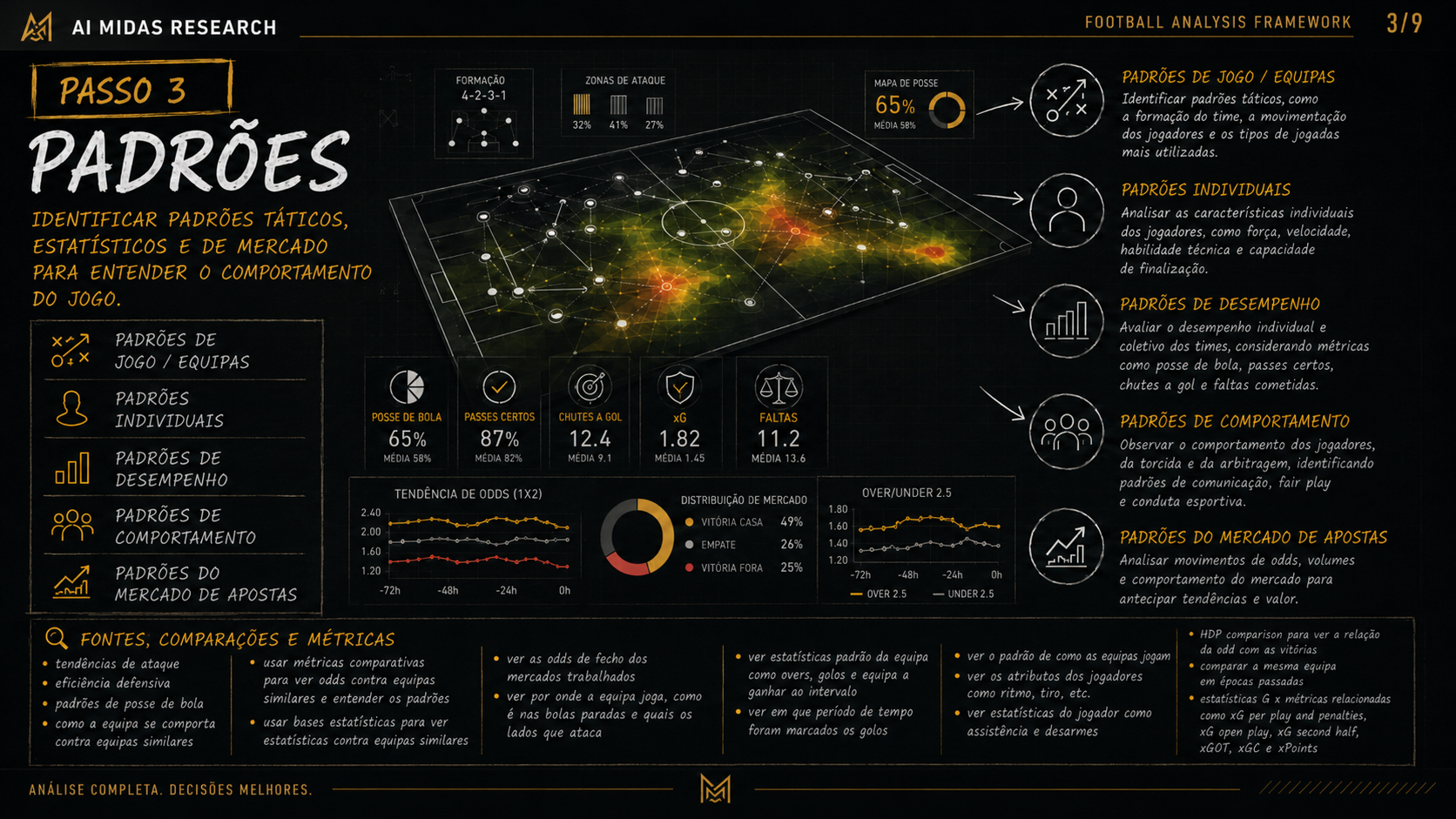 Mapa visual do Passo 3 do framework: padrões táticos, estatísticos e de mercado.