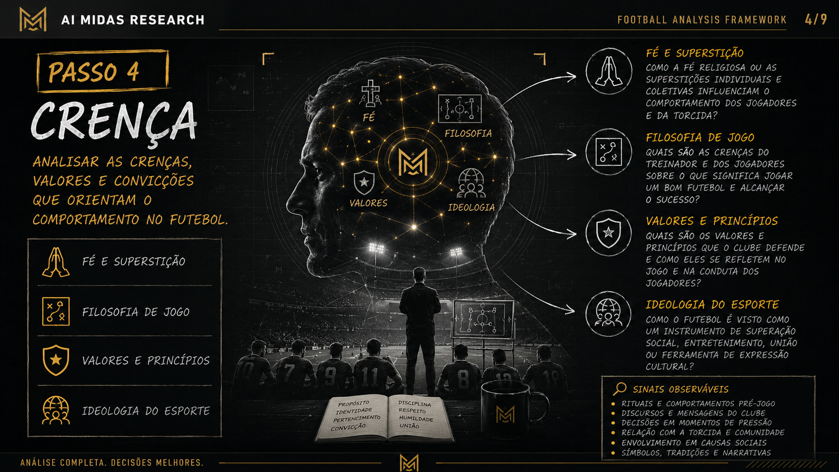 Mapa visual do Passo 4 do framework: crença, filosofia e princípios de jogo.
