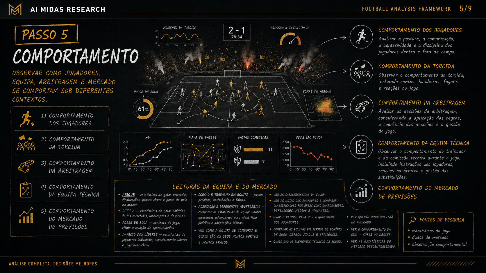 Mapa visual do Passo 5 do framework: comportamento em campo e comportamento do mercado.