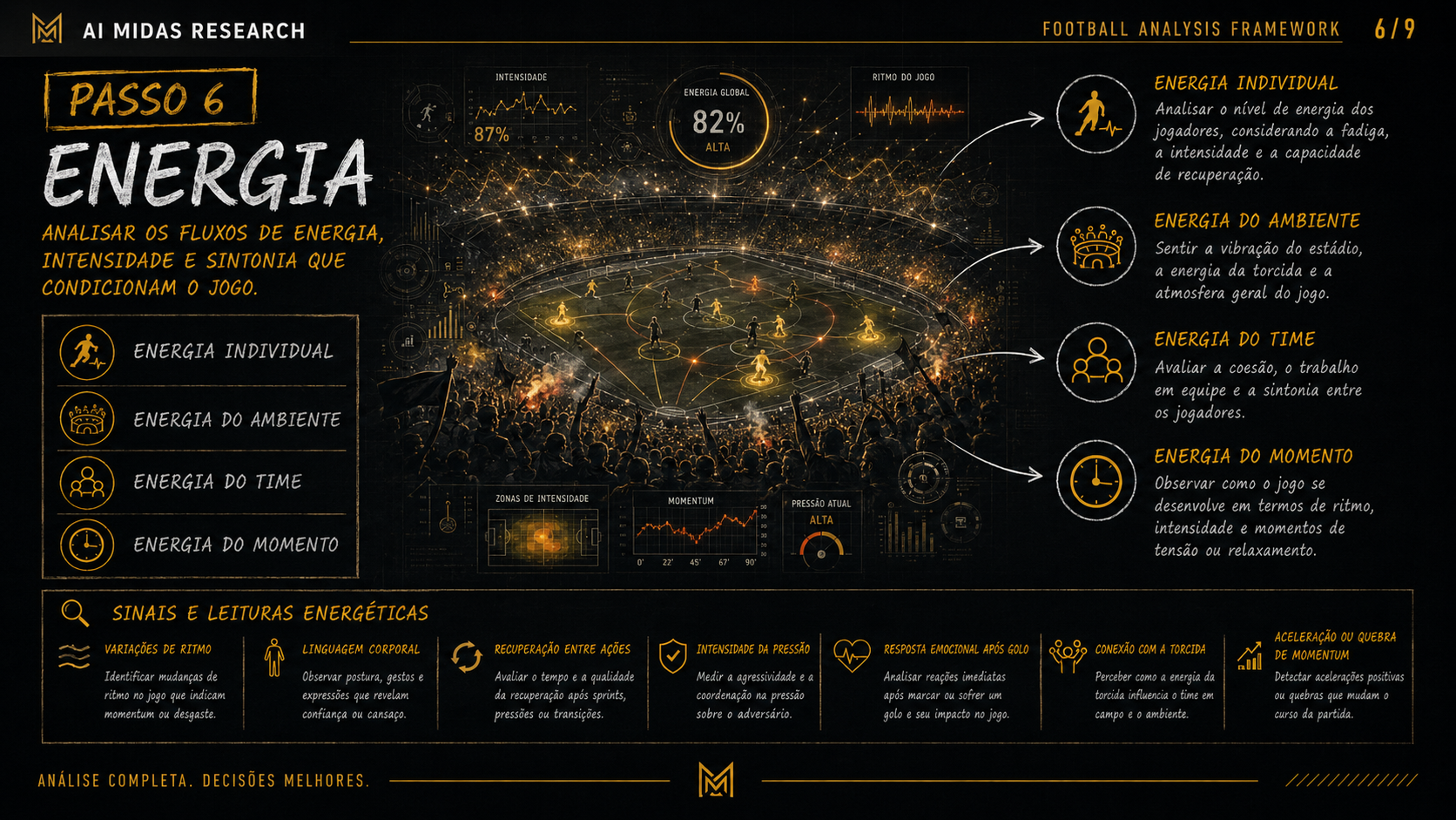Mapa visual do Passo 6 do framework: energia, ritmo e momento competitivo.