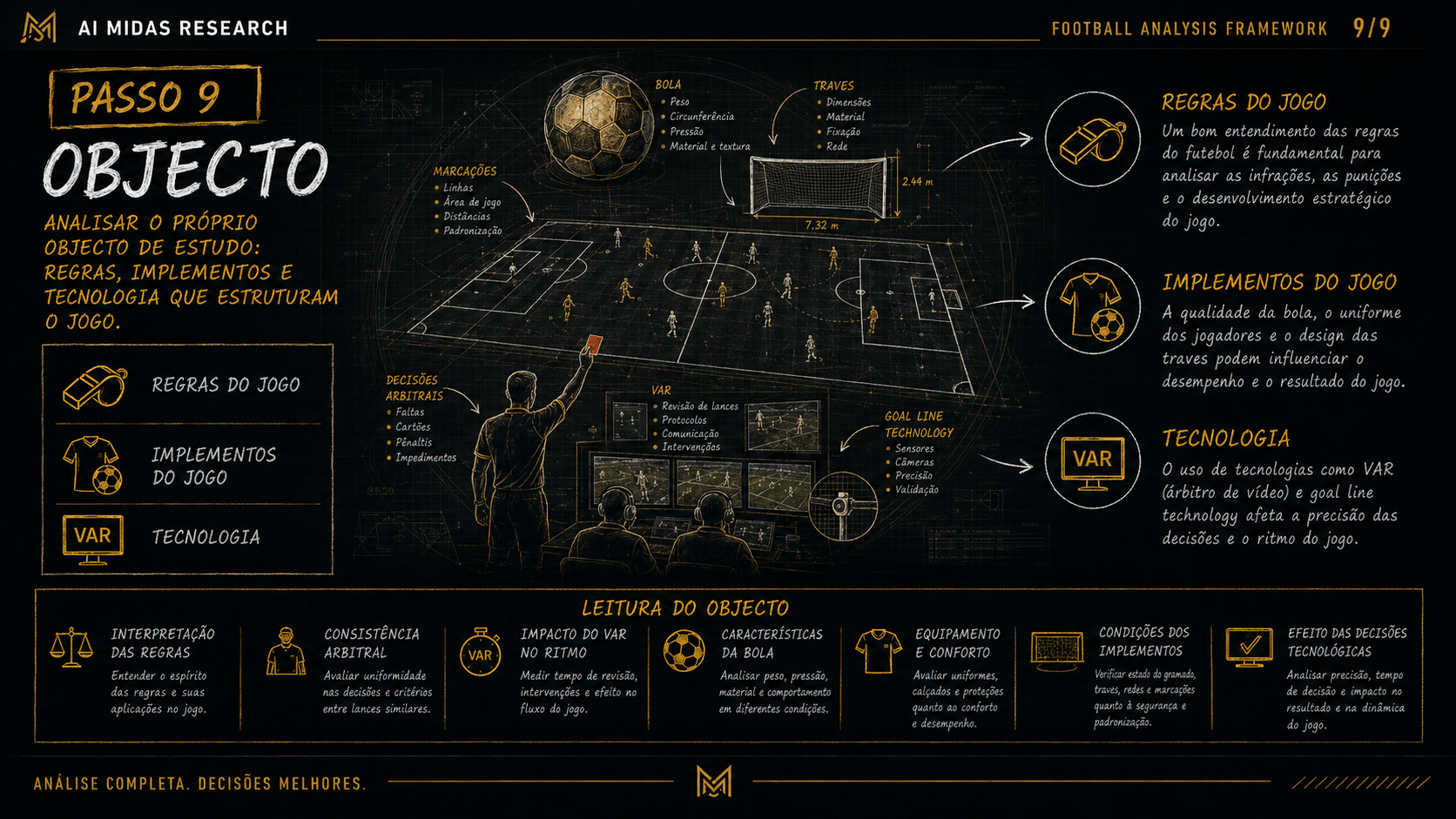 Mapa visual do Passo 9 do framework: objeto do jogo, regras e tecnologia.