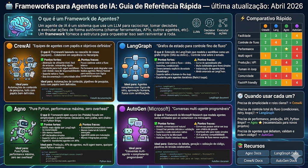 Grafo de estado e orquestracao de agentes com checkpoints humanos.