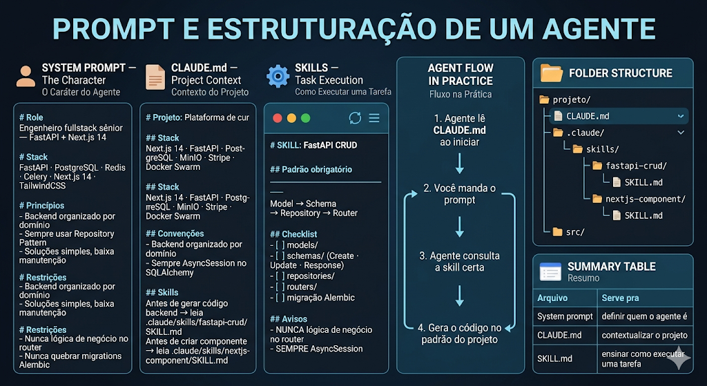 Estrutura de prompt system com restricoes, schema e validacao.