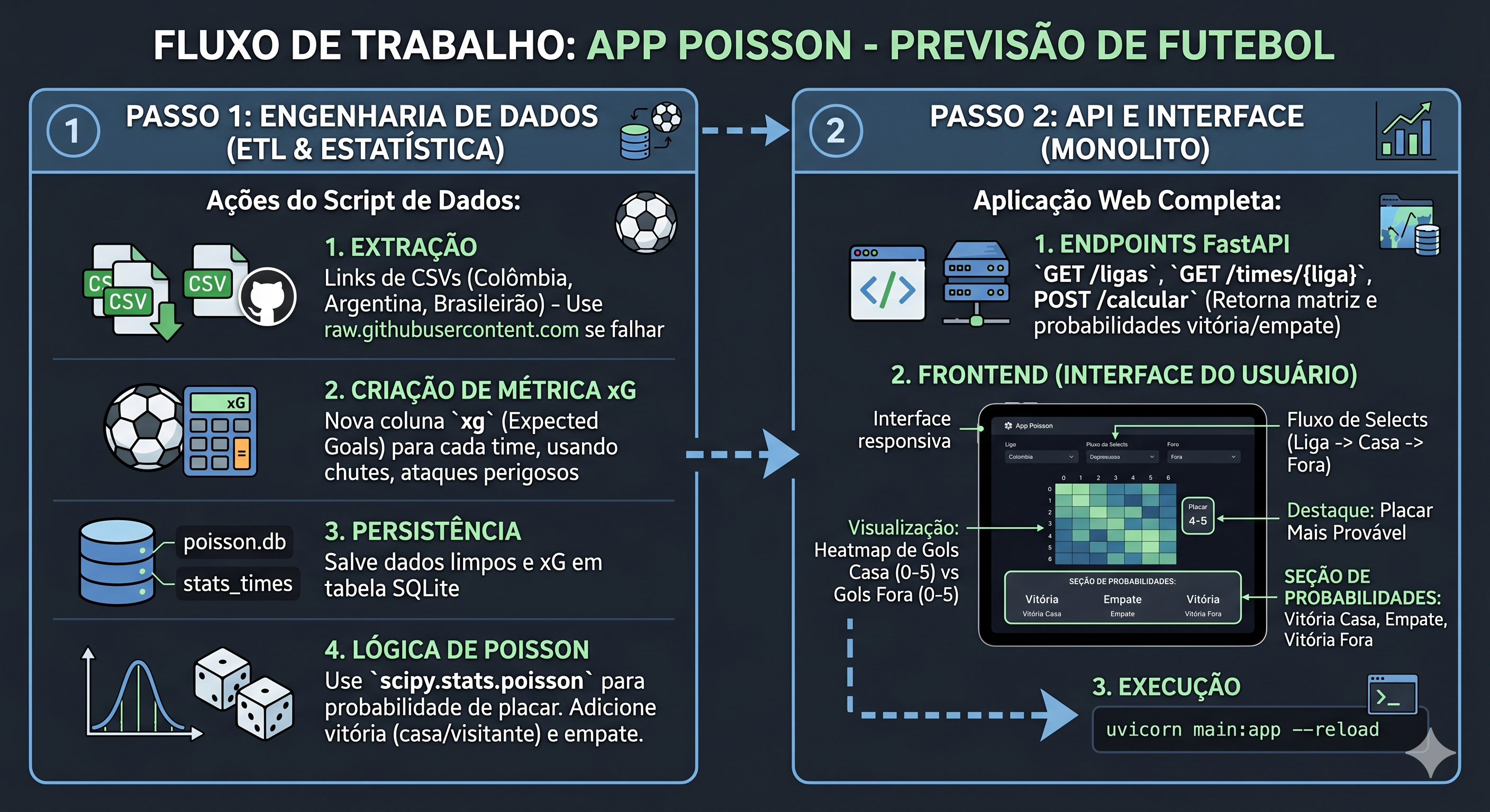 Distribuicao de Poisson aplicada a modelagem de gols em futebol.