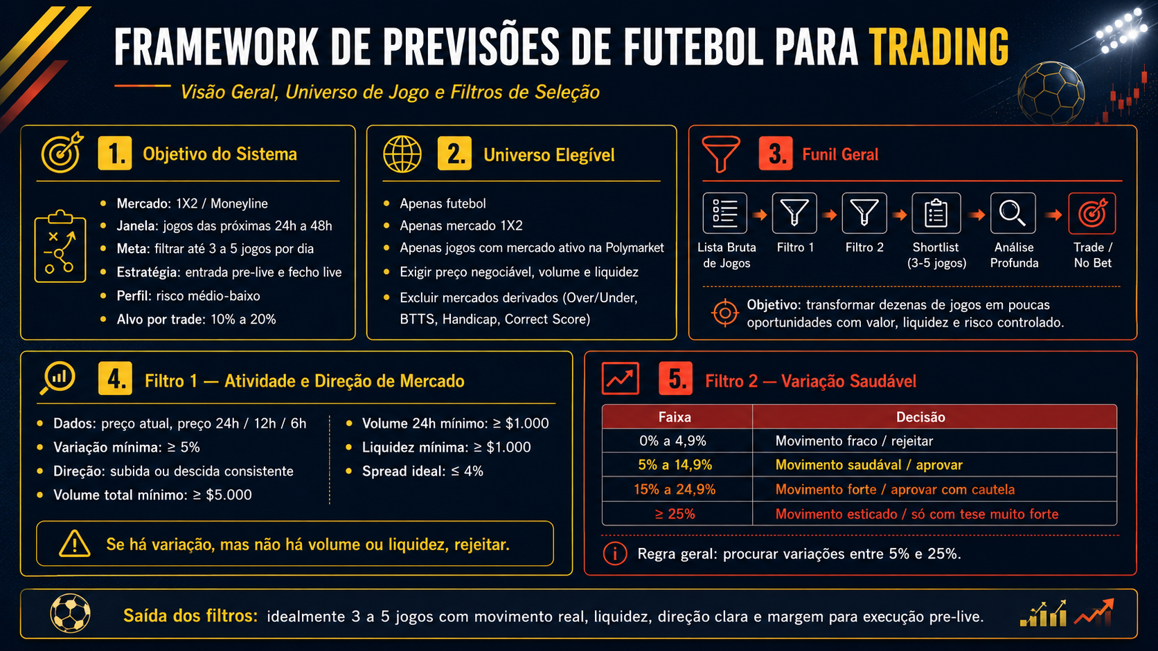 Vis? geral do framework trading com objetivo do sistema, universo elegivel, funil geral e os dois filtros.