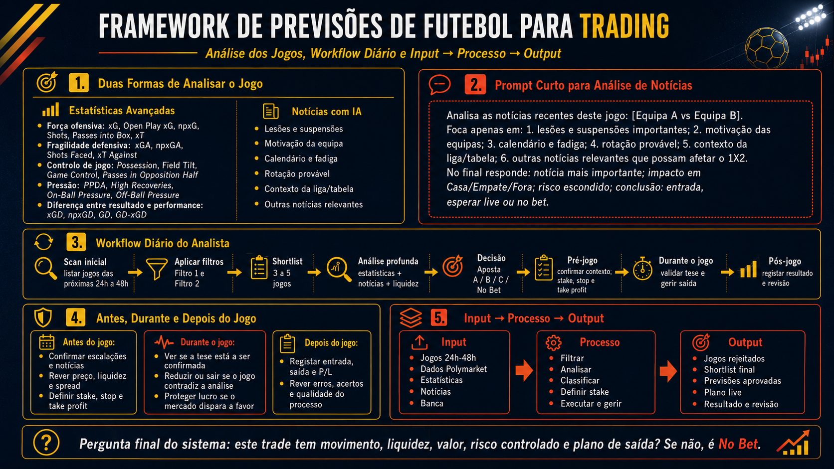 Quadro do framework trading com analise dos jogos, prompt curto de not?cias, workflow di?rio e fluxo de input, processo e output.
