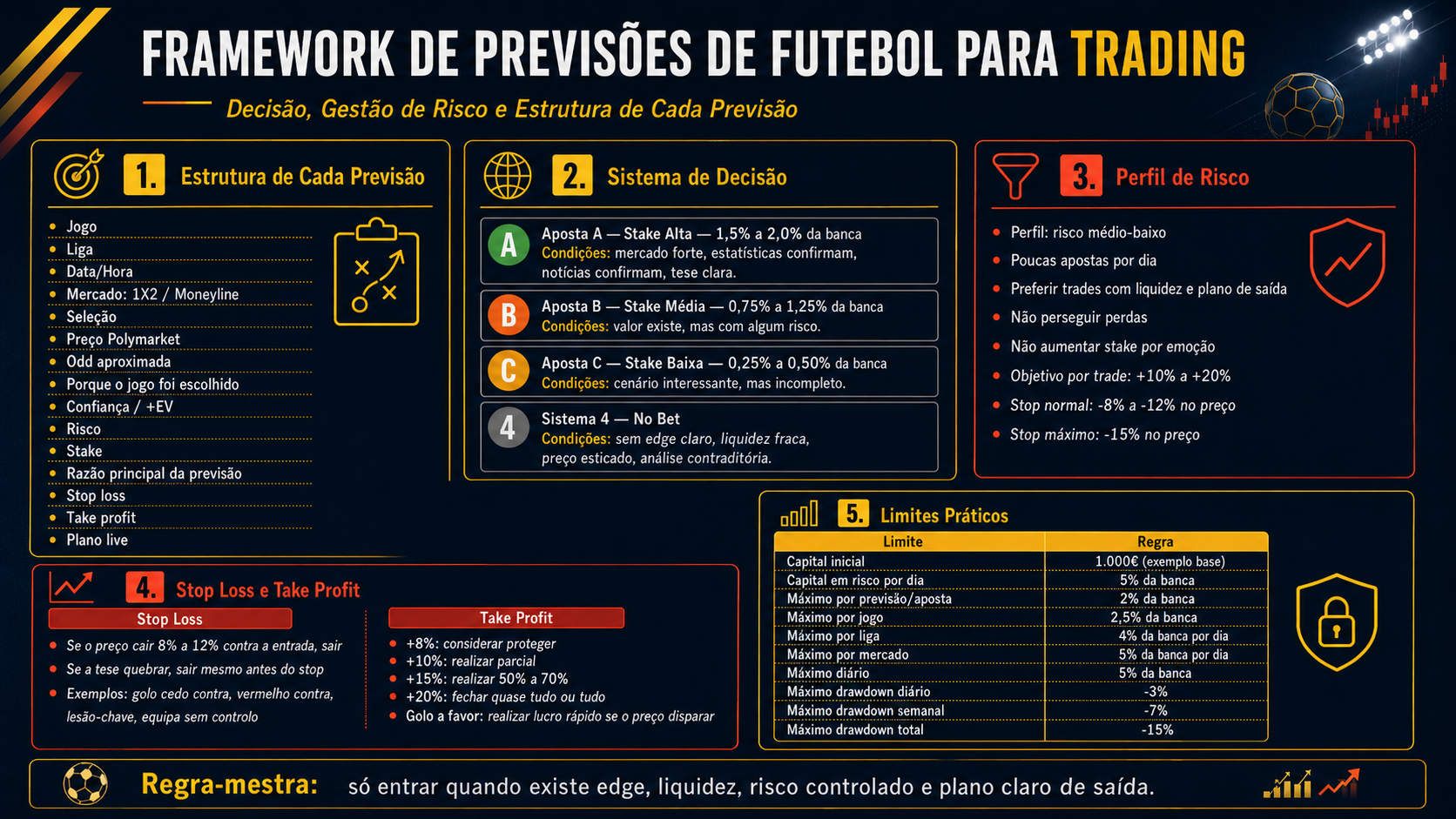 Quadro do framework trading com estrutura da previs?, sistema de decis? A/B/C/No Bet, perfil de risco e limites pr?ticos.