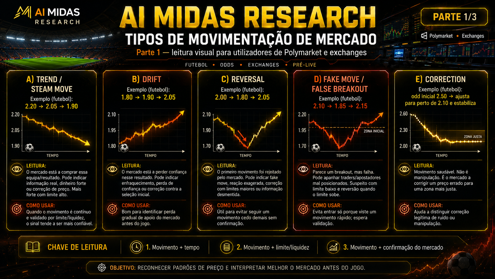 Mapa visual dos tipos de movimentação A a E: Steam Move, Drift, Reversal, Fake Move e Correction.