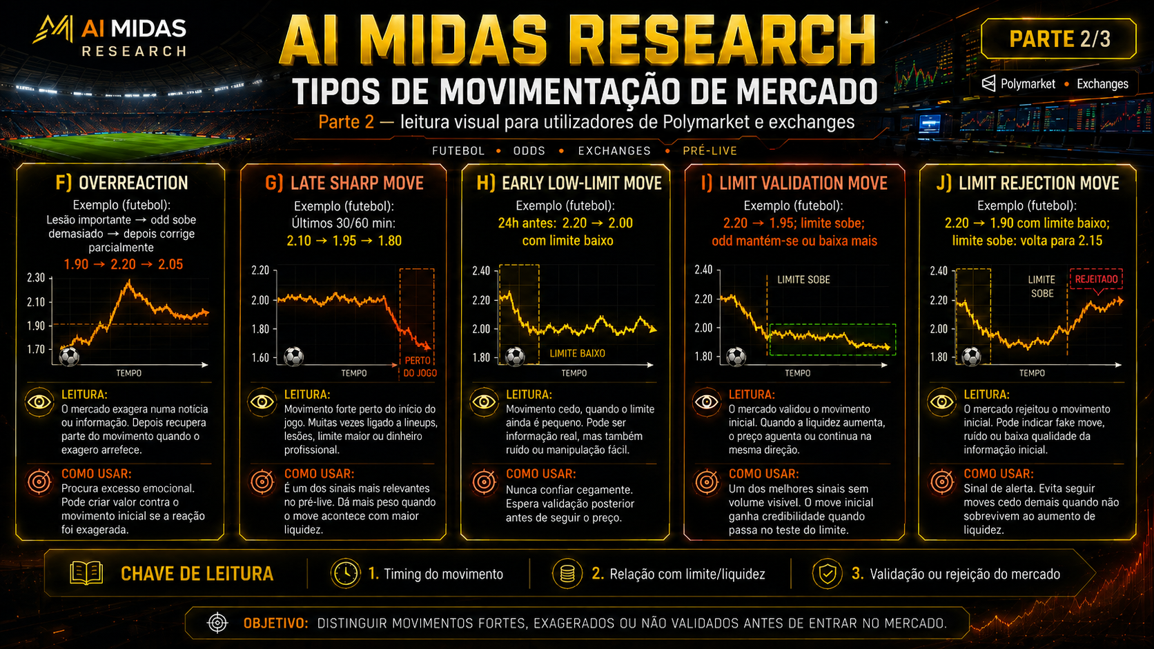 Mapa visual dos tipos de movimentação F a J: Overreaction, Late Sharp Move, Early Low-Limit Move, Limit Validation e Limit Rejection.