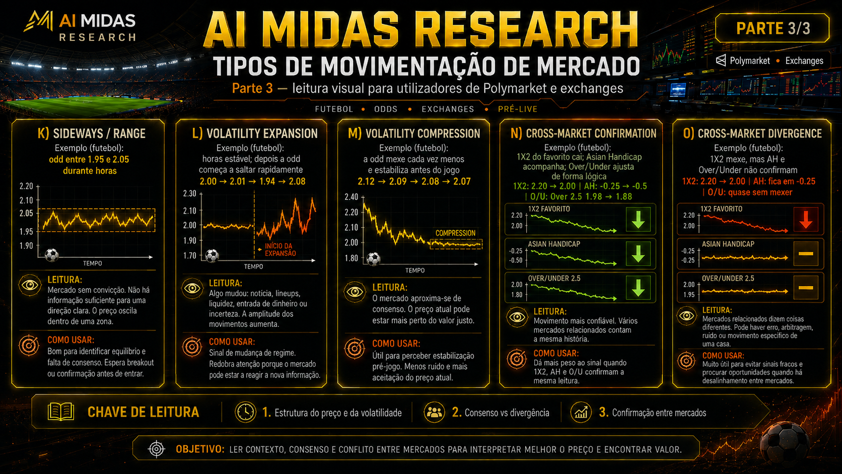 Mapa visual dos tipos de movimentação K a O: Sideways, Volatility Expansion, Volatility Compression, Cross-Market Confirmation e Cross-Market Divergence.